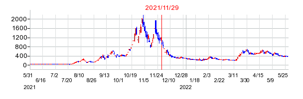 2021年11月29日 16:41前後のの株価チャート